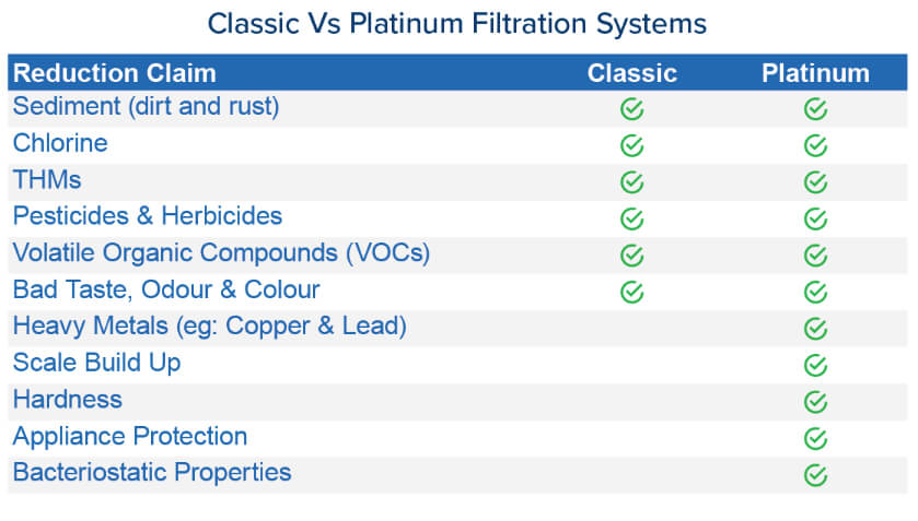 Class vs Filtration System Comparison